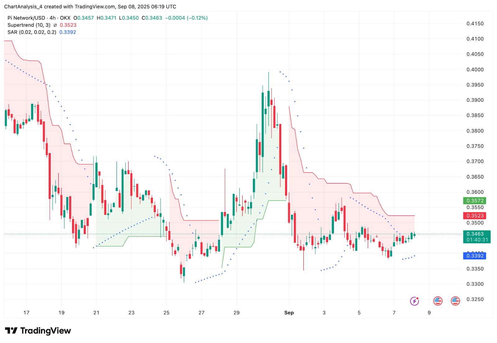 Pi币价格走势分析