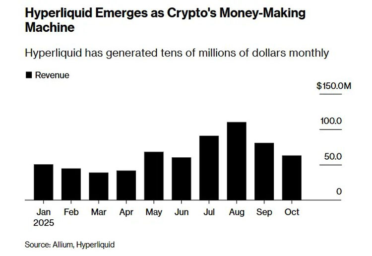 Hyperliquid 崛起:挑战币安霸权