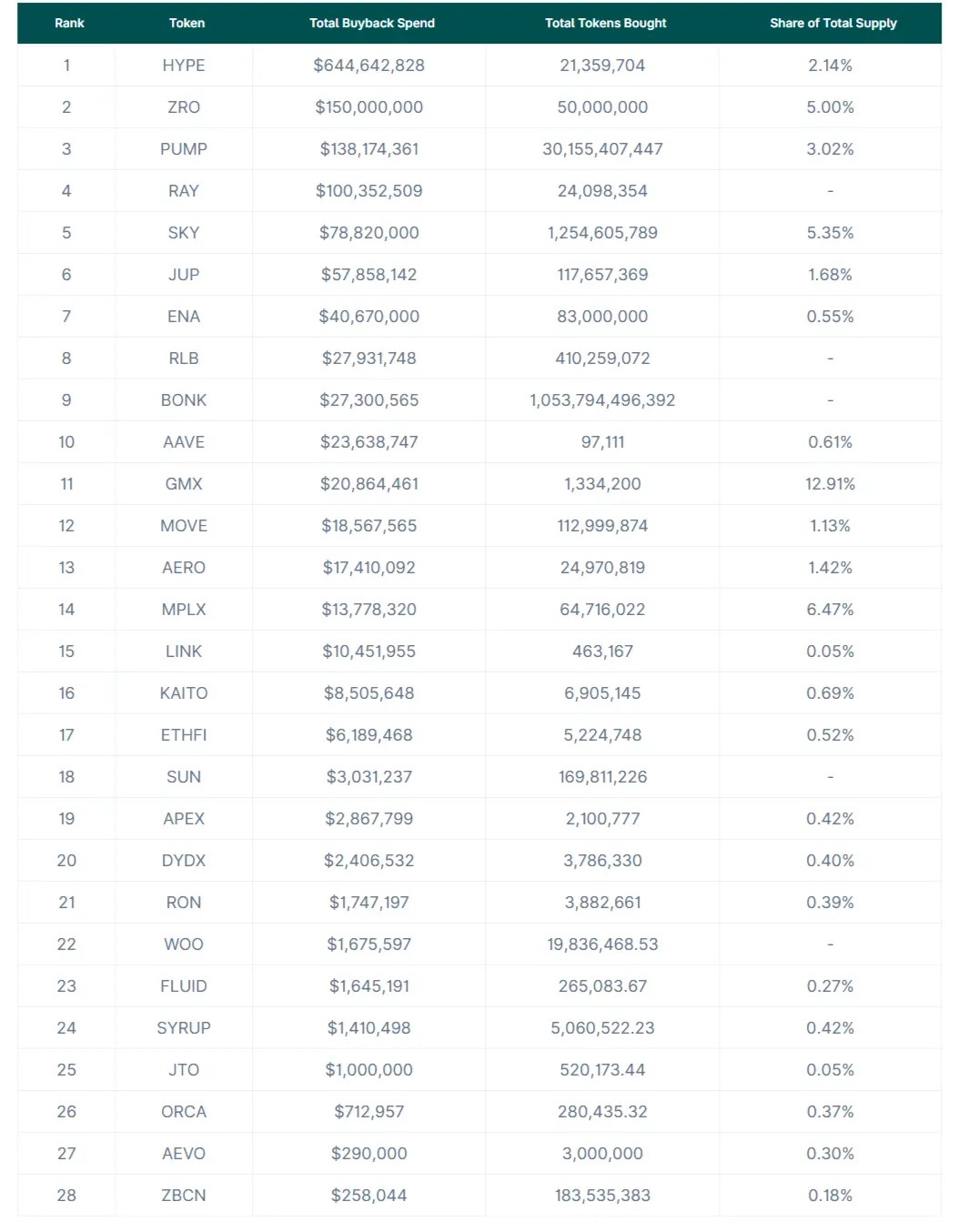14亿代币回购前10占92%