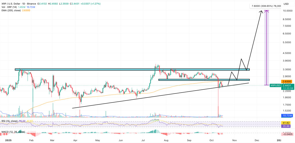 瑞波币XRP百美元梦：5倍ETF是催化剂