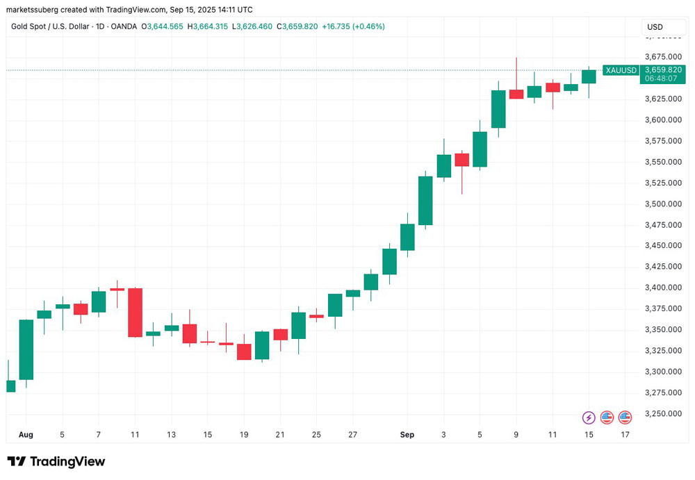 黄金价格走势图