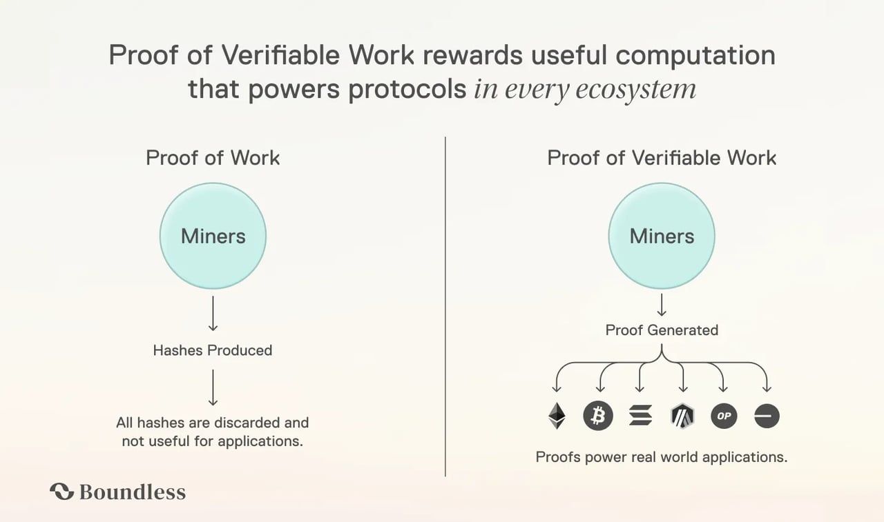 Boundless 网络的PoVW 共识运作方式