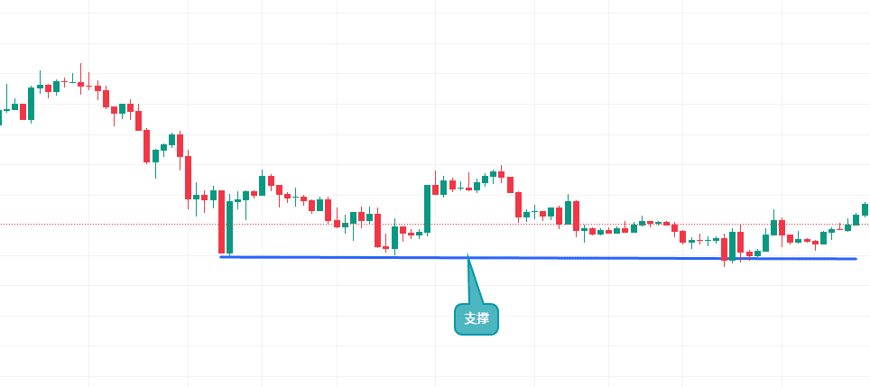 盘整区间示意图