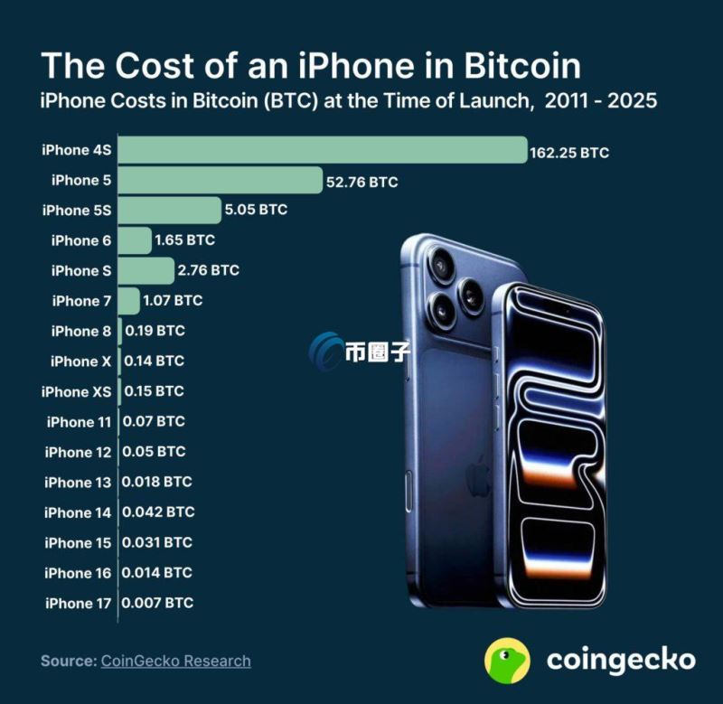 历年苹果手机与比特币等值图