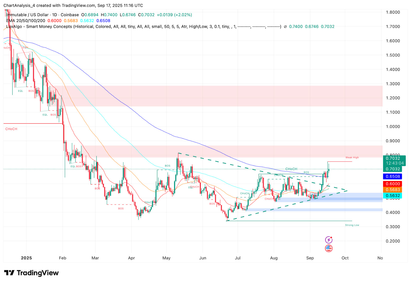 IMX EMA 指标分析