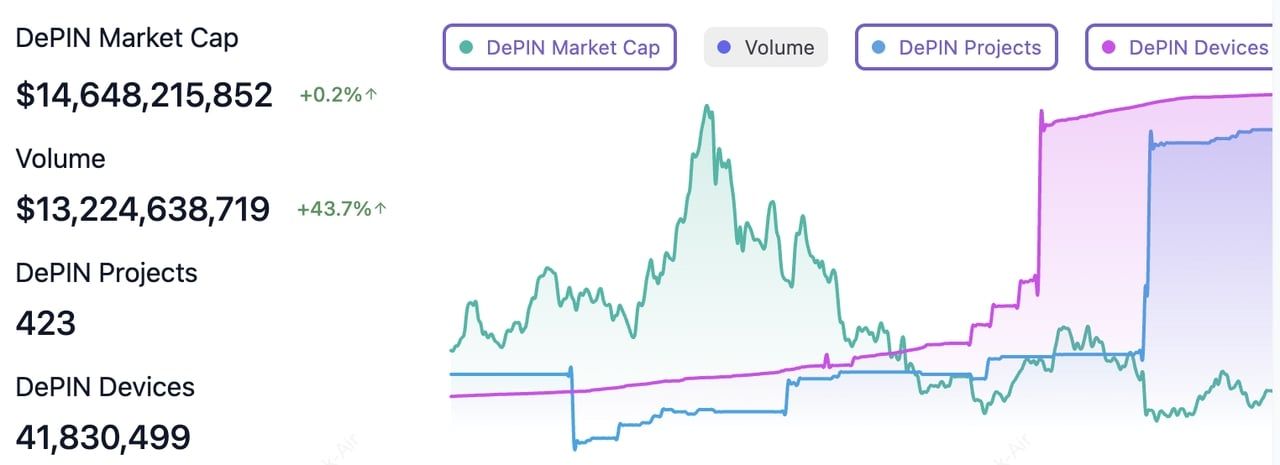 DePIN项目与设备数量