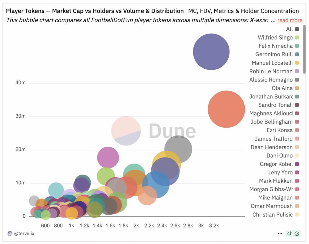 Football.fun 球员市值排名