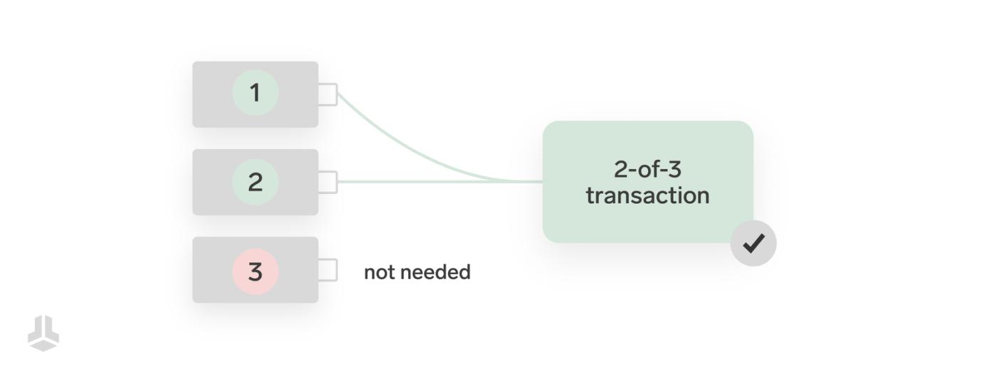 多签名设置示例