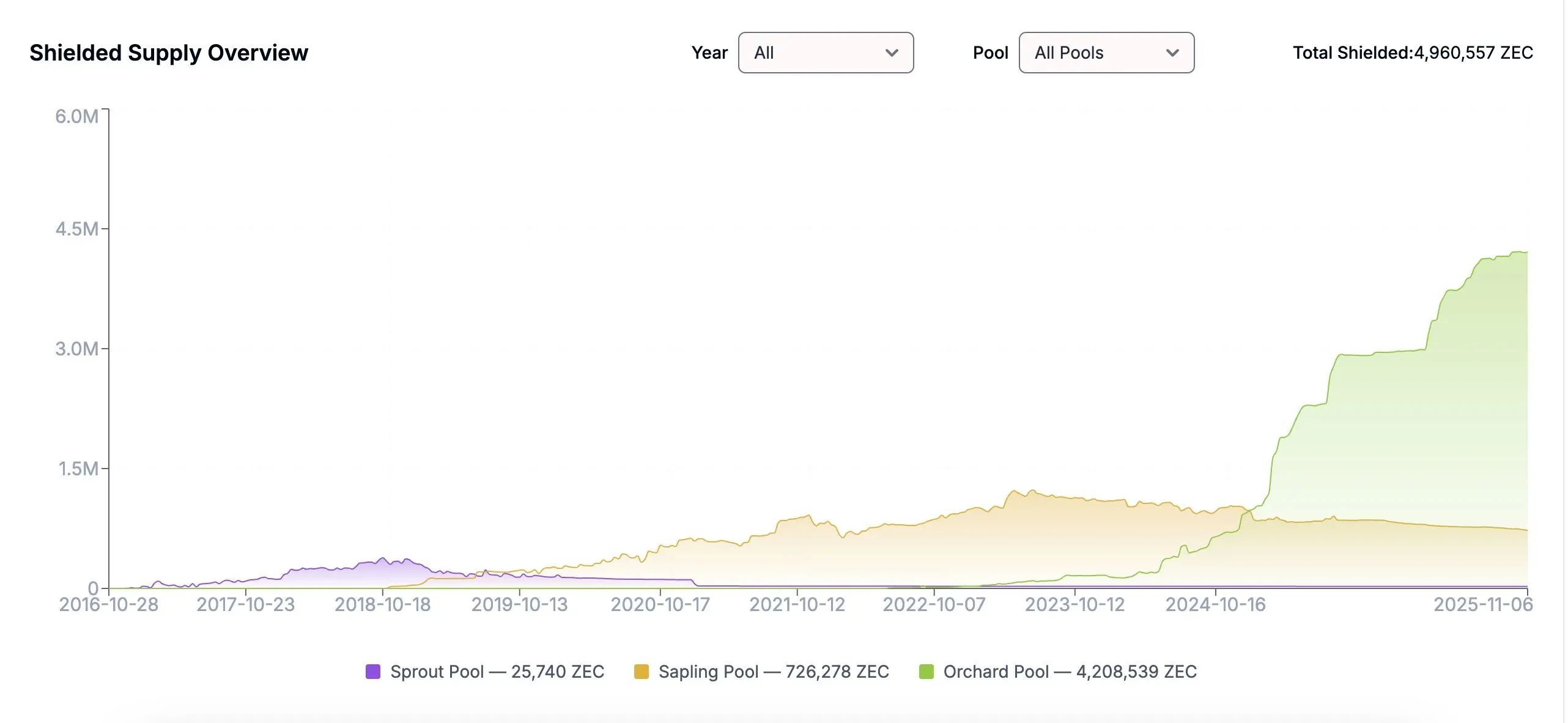 ZEC屏蔽池余额变化