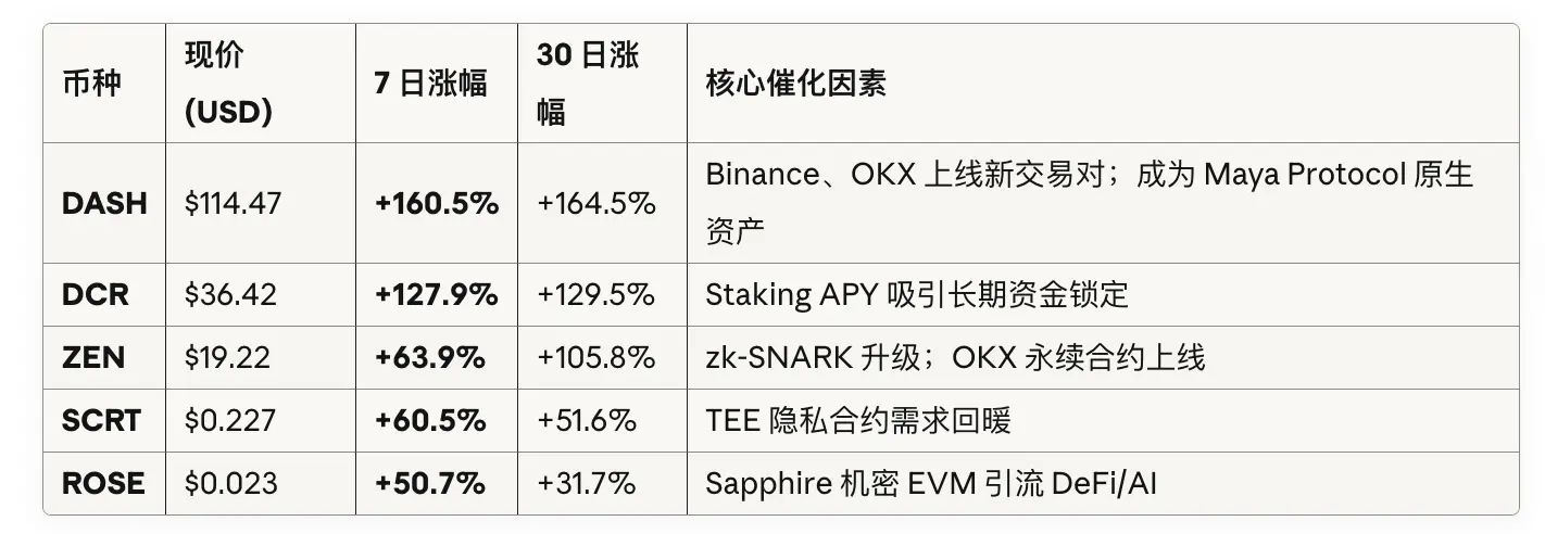 隐私币板块表现