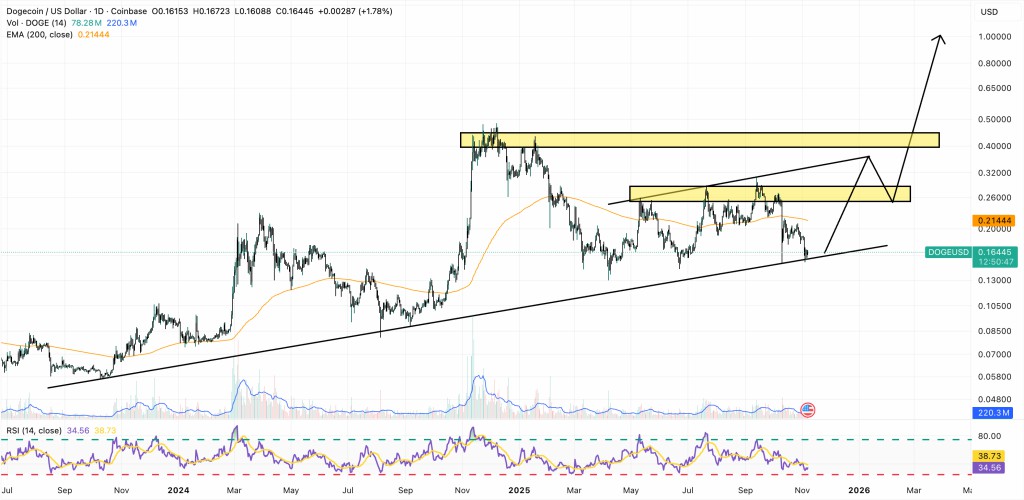 狗狗币分析:分析师喊买,能否翻倍?