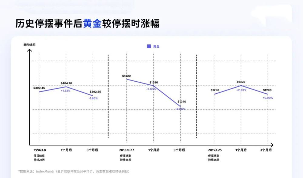 比特币、黄金、美股在历次重启后表现分析
