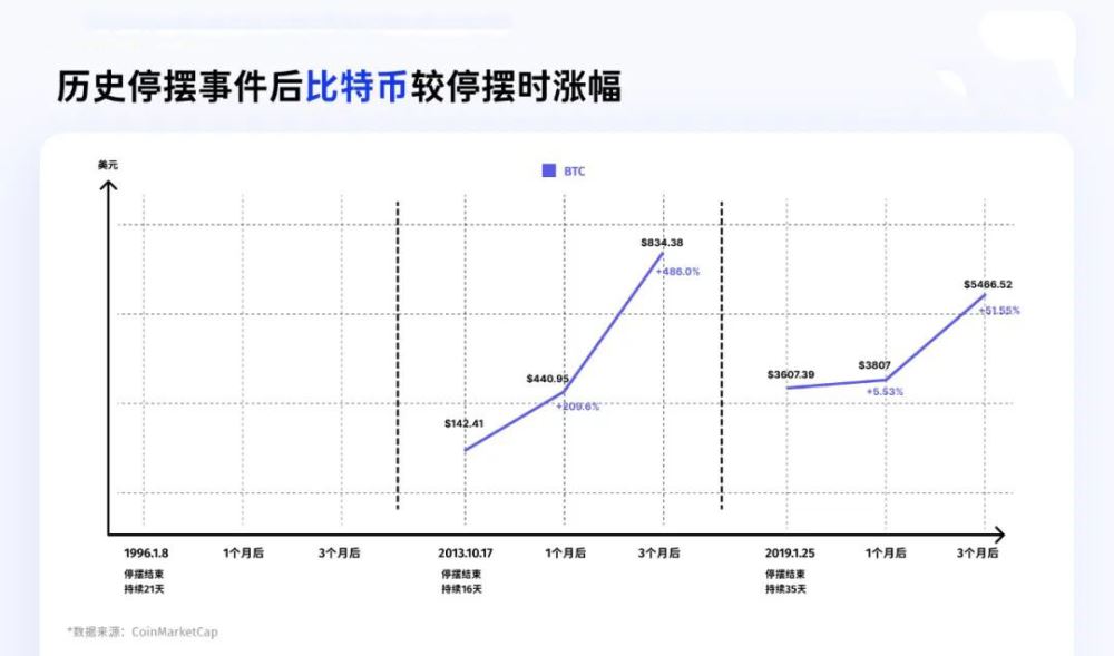 比特币、黄金、美股在历次重启后表现分析