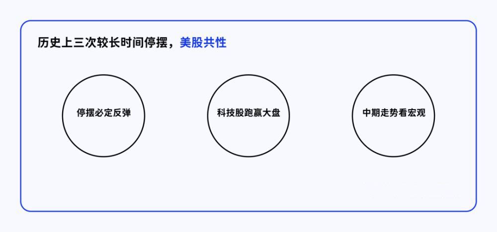 比特币、黄金、美股在历次重启后表现分析