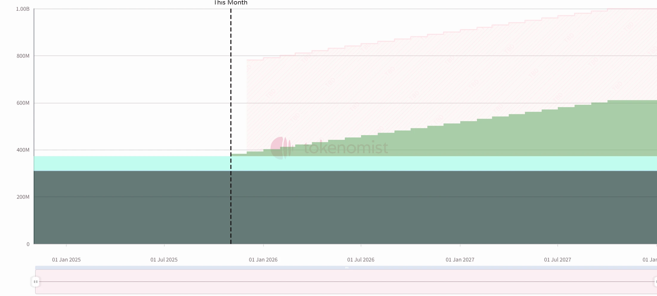 Hyperliquid代币释放曲线