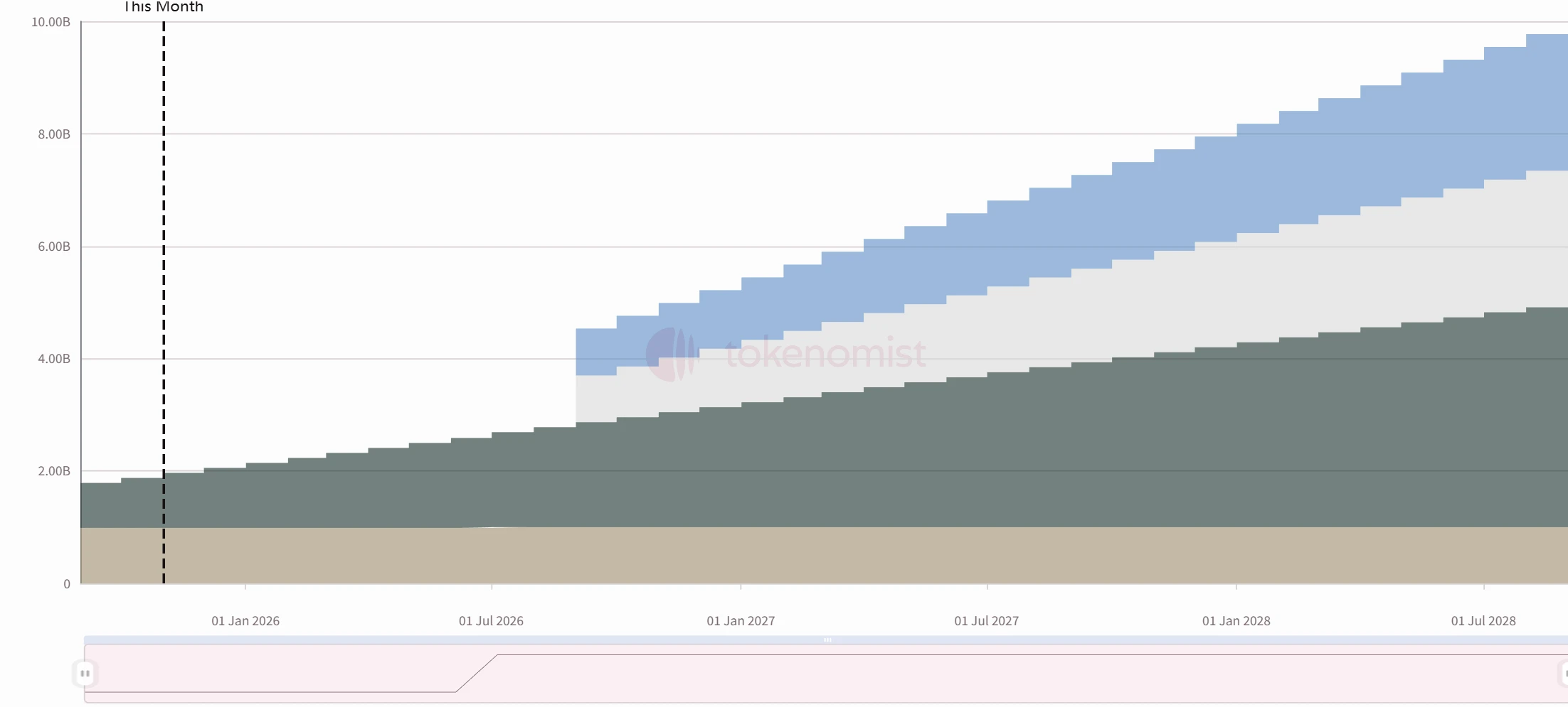 Plasma代币释放曲线