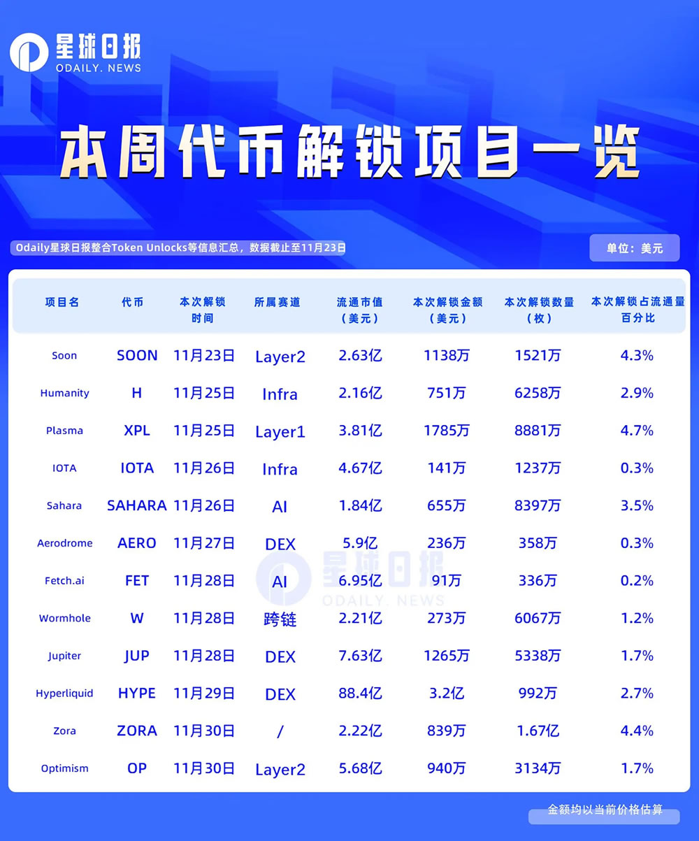 Hyperliquid代币释放分析