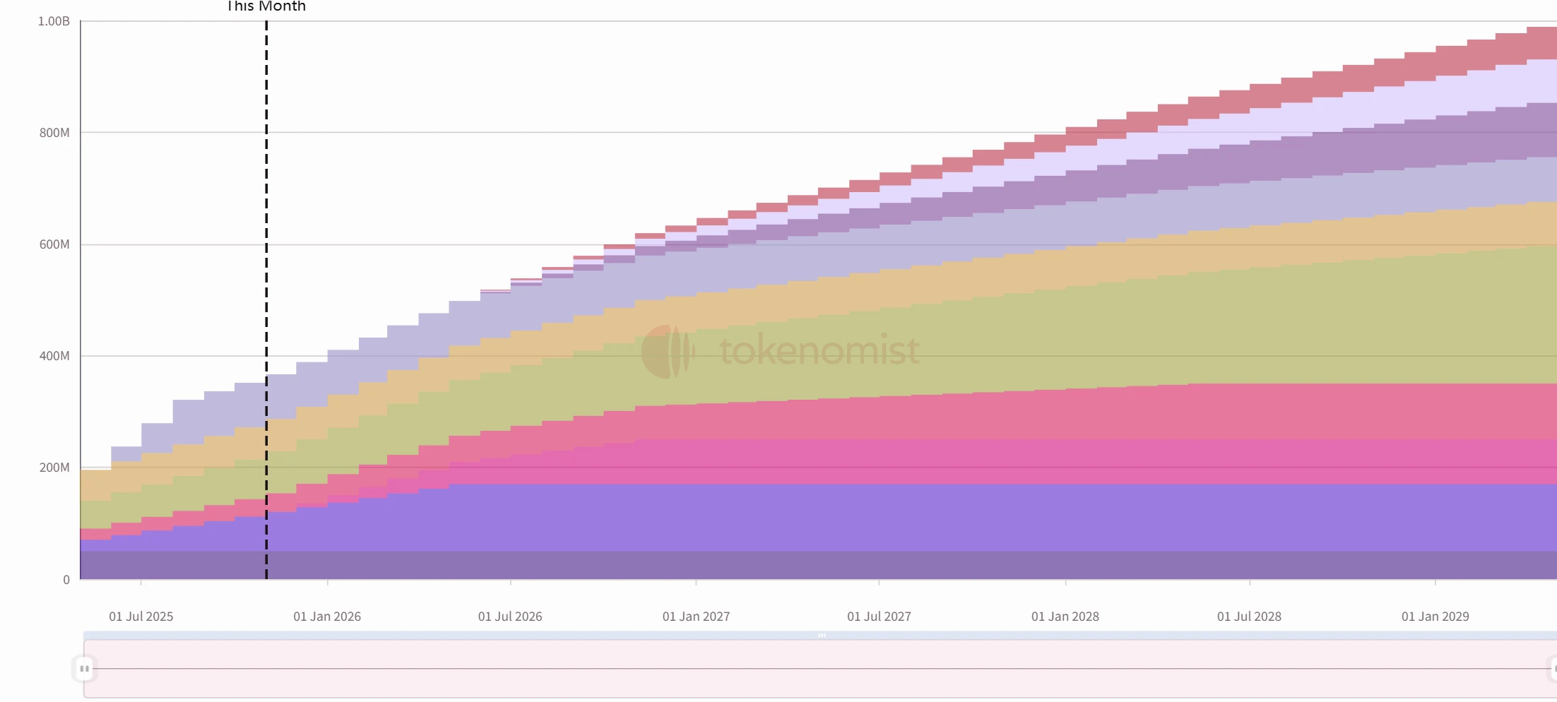 SOON代币释放曲线