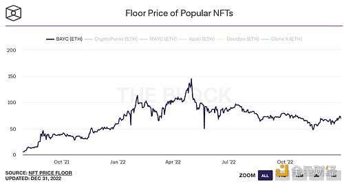 Bored Ape Yacht Club NFT市场表现