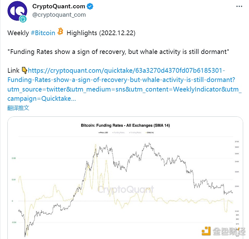 加密市场复苏，比特币鲸鱼活动低迷