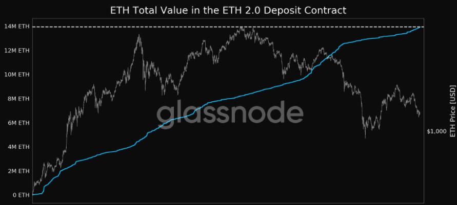 以太坊2.0存款合约价值突破新高