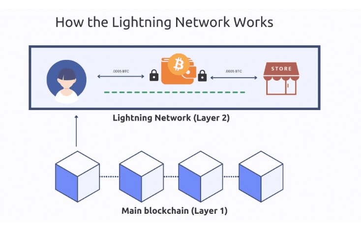 闪电网络的工作原理