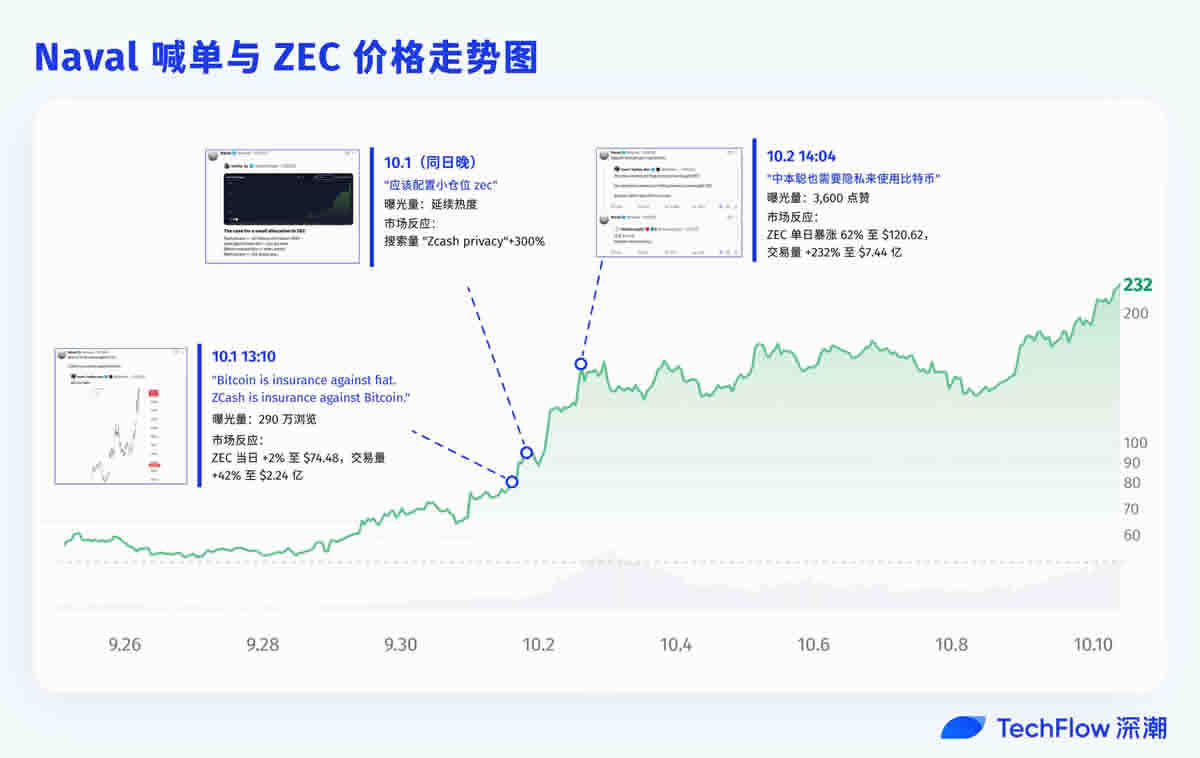 Naval喊单带动ZEC暴涨，隐私叙事还有哪些项目值得关注？