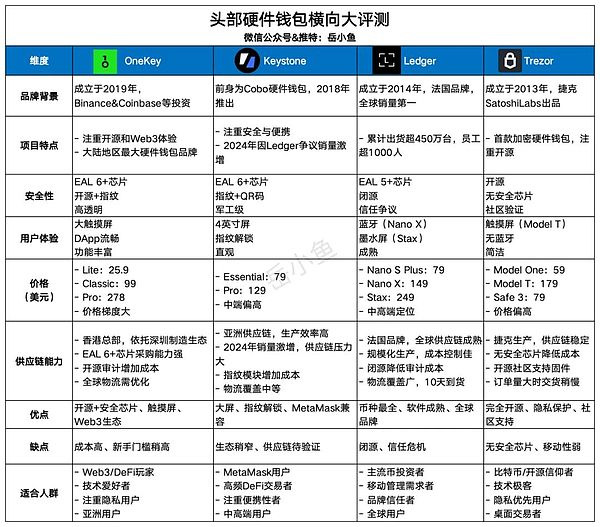 硬件钱包品牌对比