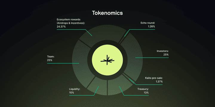 LMTS代币分配图表