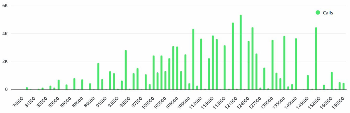 BTC横盘8.8万下，交易者备战140亿期权
