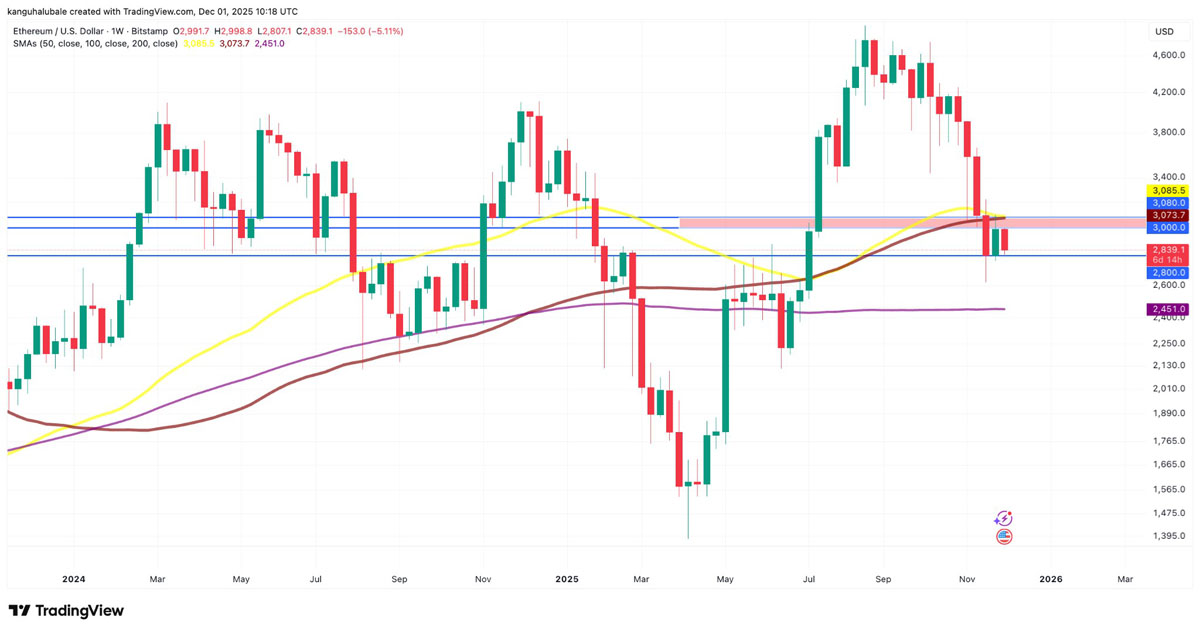 ETH破3000，链上分歧